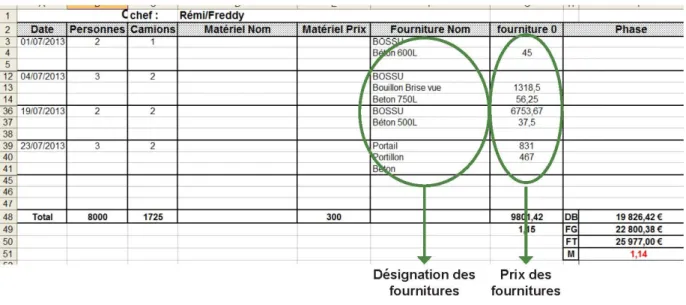Figure 6 : Feuille chantier, un suivi de l'avancement du chantier (Source : CITEVERT)