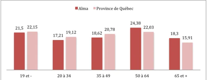 Figure 1.3 Répartition, en % , de la population d’Alma et de celle de l’ensemble du Québec  selon cinq catégories d’âge en 2011 (compilation d’après : SC, 2014a et SC, 2014b) 