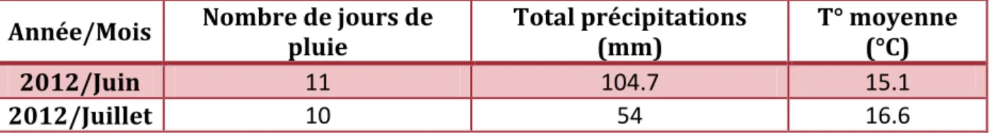 Tableau 4 – Météorologie de Riec-sur-Belon en 2012. Source : Station  météorologique de Riec-sur-Belon (29)