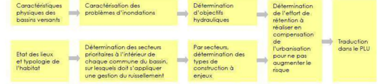 Figure 6 : la traduction de la réglementation sur les eaux pluviales dans le PLU [2] 