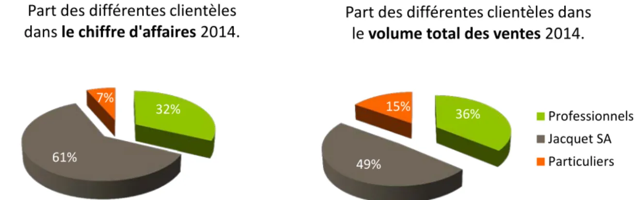 Figure 2 : Graphique représentant la part des différentes clientèles dans  le chiffre d'affaires et le volume des ventes,  de la pépinière Jacquet en 2014 (Debas, 2015).