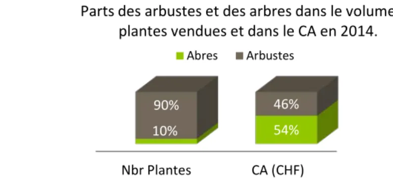 Figure 5 : Histogramme illustrant la part des ventes d’arbres et d’arbustes sur la quantité totale de plantes vendues et  leur part dans le chiffre d’affaire de la pépinière Jacquet en 2014 (Debas, 2015)