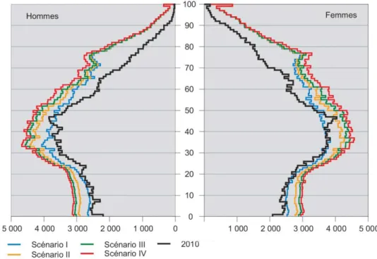 Figure 14 : Pyramide des âges de la population résidante selon le sexe et le scénario en  2010 et 2040, en millier de personnes (OCSTAT, 2011).