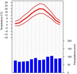 Figure 16 : Diagramme des températures et des précipitations moyennes relevées par la station météorologique de  Genève-Cointrin entre 1981 et 2010 (Météo Suisse, 2014)