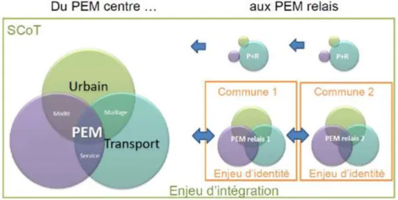 Fig. 12 : Relation entre le PEM Centre et les PEM Relais. (source: Adepe, 2015)