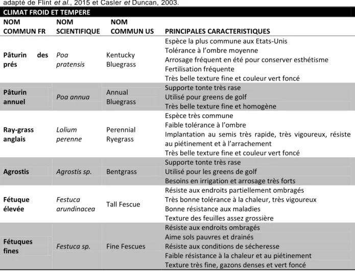 Tableau 2a : Description des principales espèces pour les gazons de climat froid et tempéré