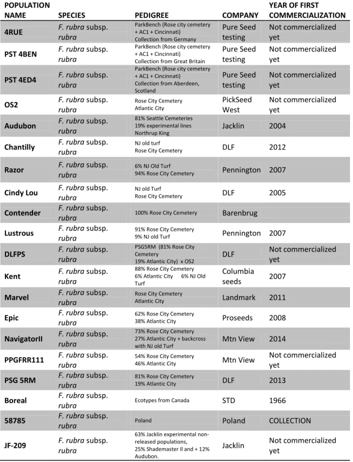 Tableau 6a : Description des populations utilisées dans l’étude de diversité génétique
