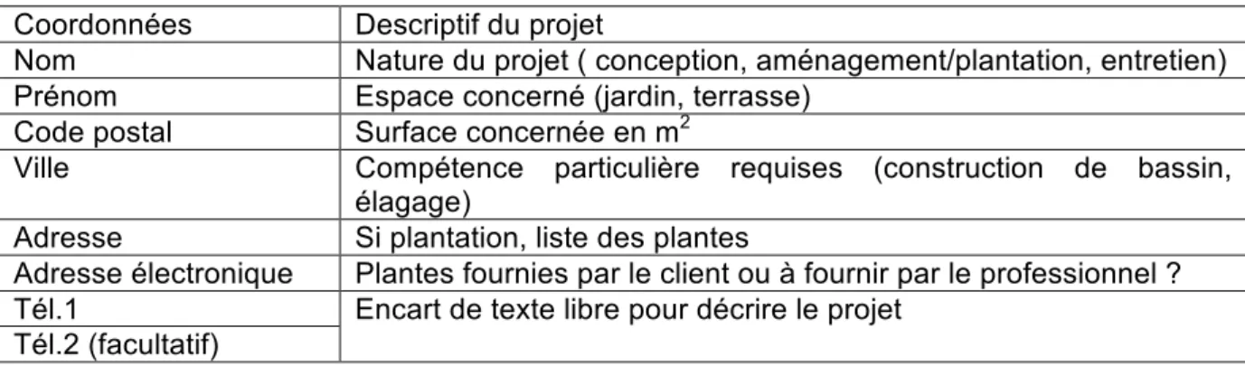 Tableau 4 : Informations à renseigner dans le formulaire client (L. Savoie 2014) 