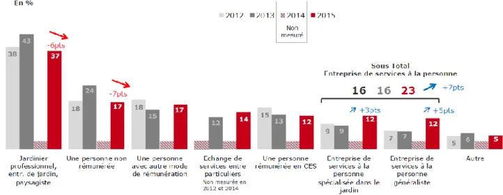 Figure 2 : Histogramme des parts de marché des différents prestataires (TNS SOFRES, 2016 b) 