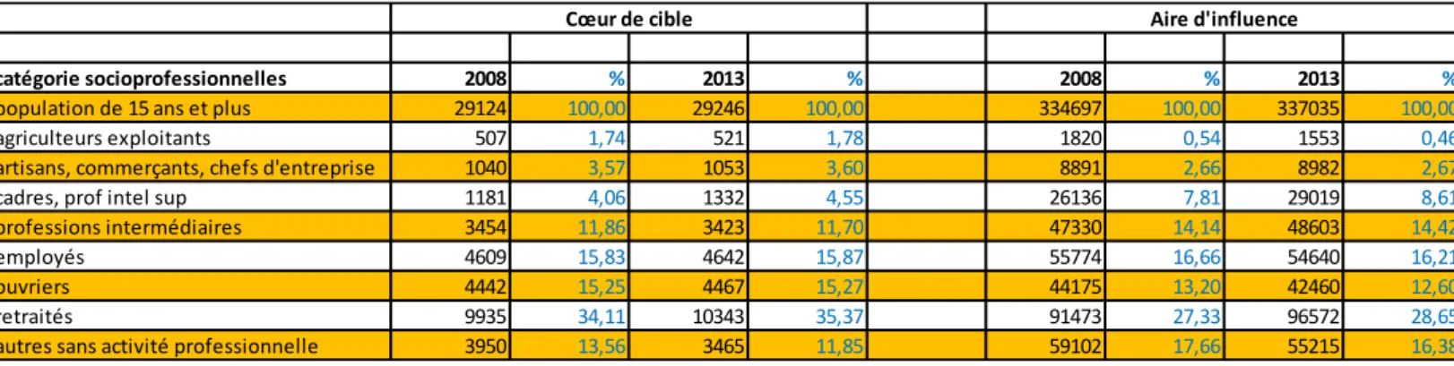 Tableau 1 : Données chiffrées sur la population en fonction des catégories socioprofessionnelles et de la localisation  géographique (Etude ODIL, Insee, cf