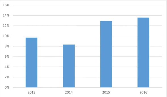 Figure 13 : Histogramme du chiffre d’affaires de la vente des matériaux (Chiffres entreprise)