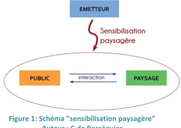 Figure 1: Schéma &#34;sensibilisation paysagère&#34; 