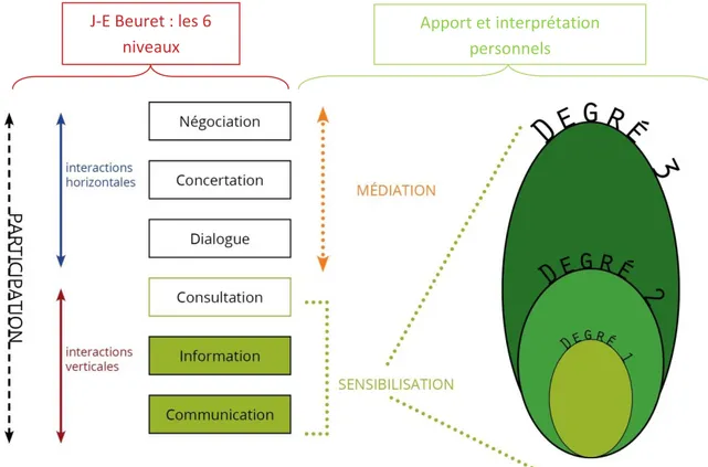 Figure 4: Articulation entre sensibilisation et niveaux de participation, Auteur : C.de Rességuier 
