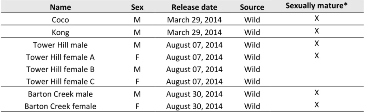 Table 2: List of the released translocated howler monkeys 