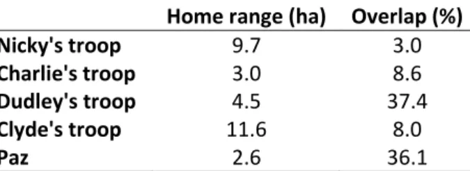 Table 7: Home range size and overlaps 