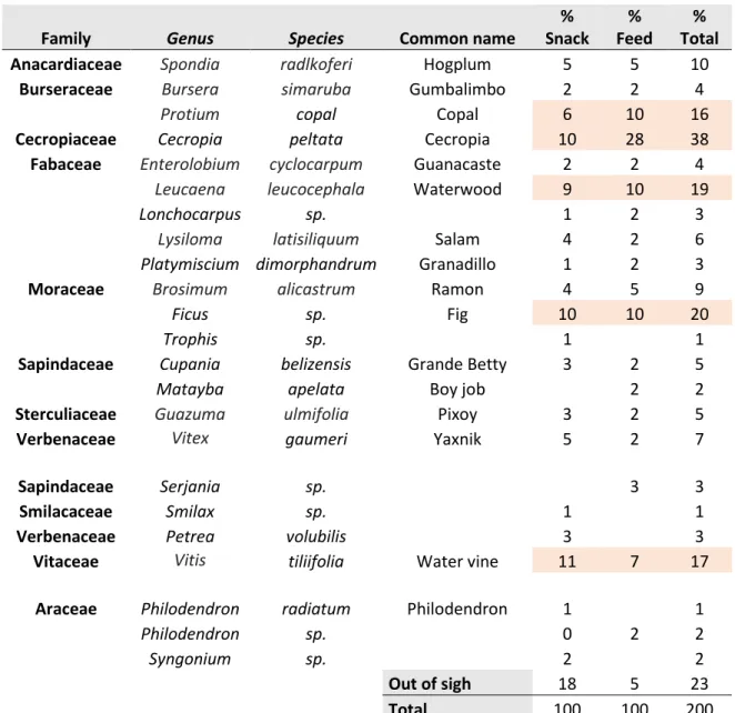 Table 9: List of the browses eaten by the released monkeys 