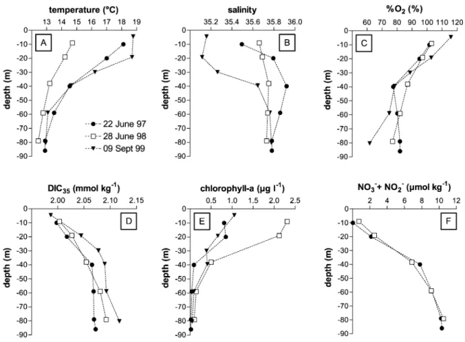 Fig. 3. Vertical profiles of temperature ( j C), salinity, oxygen saturation level (%), DIC 35 (mmol kg 1 ), chlorophyll a concentration (Ag l 1 ) and NO 3 + NO 2 concentration (Amol kg 1 ), on three occasions at a station ( 8.96 j E, 42.15 j N) located f 