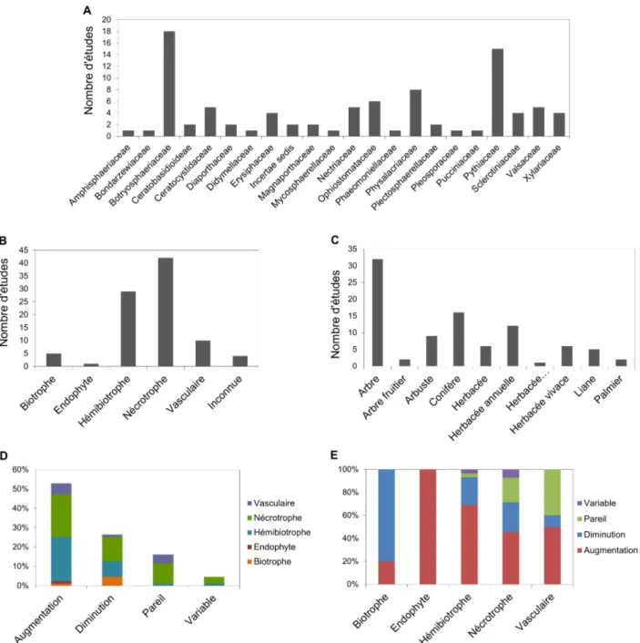 Figure 2 : Graphiques résumant les données issues de la revue sur les effets d’un stress hydrique sur les maladies des  plantes  — champignons  vrais  et  oomycètes