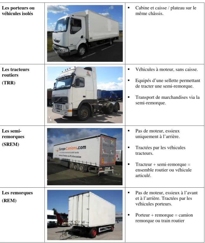 Tableau 2 : Les quatre types de matériel pour le transport routier de marchandises (Photos :  Europe-camions, 2016) 