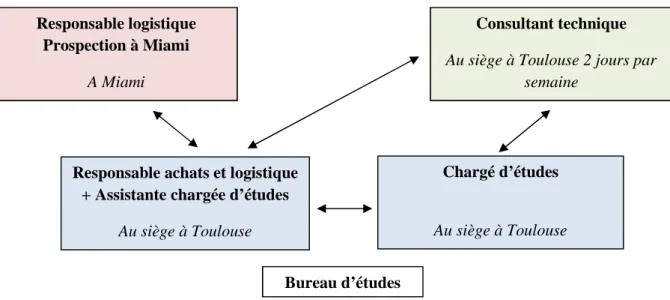 Figure 2 : Personnel intervenant dans le chiffrage de la partie logistique d’un projet  