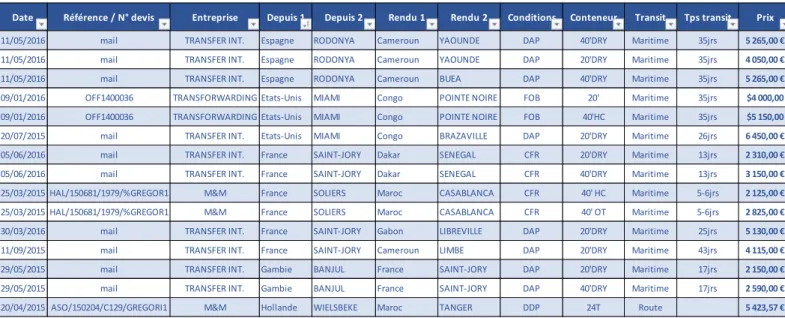 Tableau 8 : Coût du fret et délais d’acheminement des expéditions 