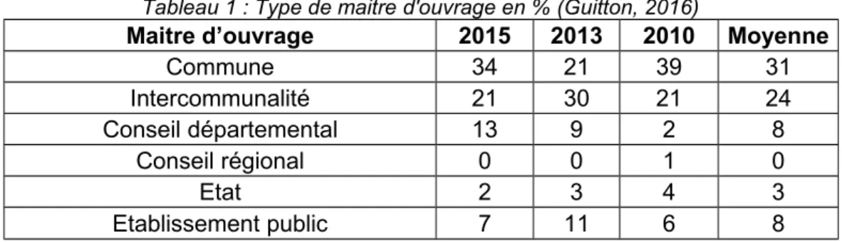 Tableau 1 : Type de maitre d'ouvrage en % (Guitton, 2016)