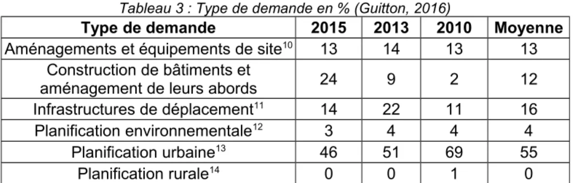 Tableau 3 : Type de demande en % (Guitton, 2016)