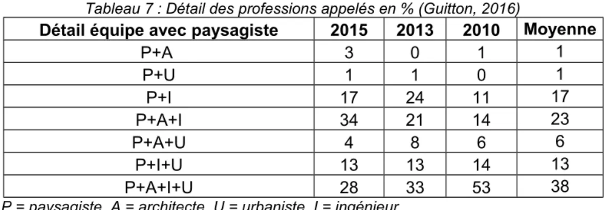 Tableau 6 : L'appel à d'autres professions en % (Guitton, 2016) Appel à plusieurs autres