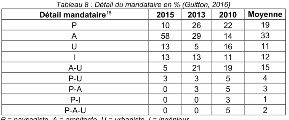 Tableau 8 : Détail du mandataire en % (Guitton, 2016)