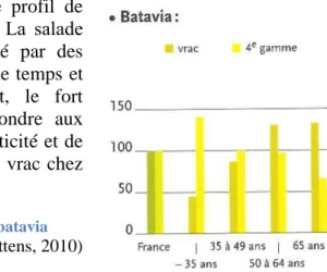 Figure 18: Profil des acheteurs selon l'âge pour la batavia  (Source : Serrurier et Ottens, 2010) 