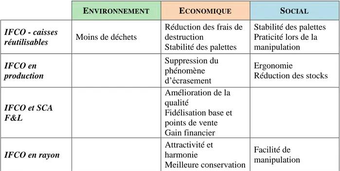 Tableau 4: IFCO et développement durable  (Source : Katchourine, d’après Garcia 2015) 