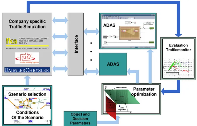 Fig. 1:  Overview over new modules to enhance traffic flow simulation 