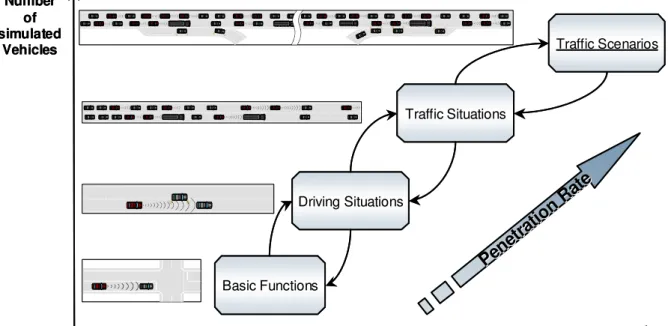 Fig. 3:  Investigation concept to investigate traffic effects of ADAS 