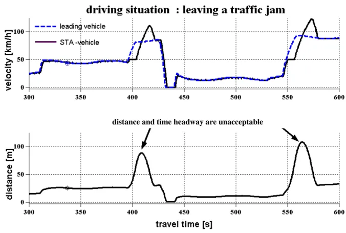 Fig. 4:  Unacceptable controller behaviour during leaving a traffic jam (“STA-vehicle”: vehicle  equipped with Congestion Assistant controller) 