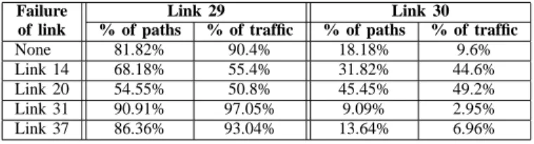 Table III shows that the traffic distribution between links 29 and 30 is bad (more than 90% of traffic uses link 29).