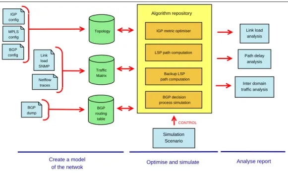 Fig. 1. Traffic engineering analysis using the toolbox