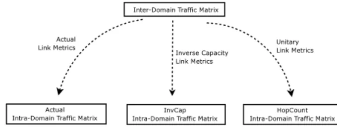 Fig. 2. Intradomain Traffic Matrix generation for various sets of IGP metrics