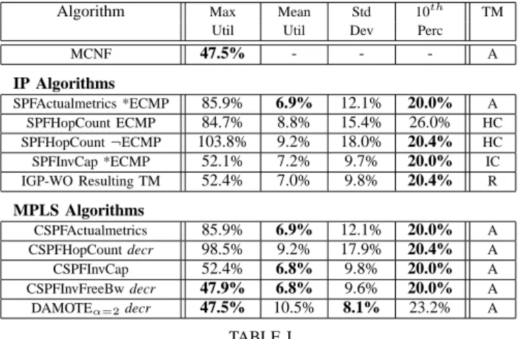 Fig. 3. Maximal link utilisation (worst case scenario over 113 traffic matrices) for selected algorithms on the slightly updated topology (see VI-C)