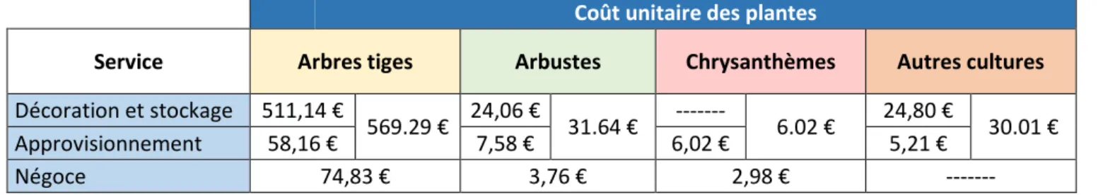 Tableau 9 : Coût unitaire de chaque gamme de plante selon les 4 services de la pépinière 