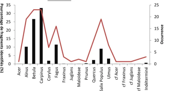 Fig. 10 - Assemblage anthracologique en fonction des quantités de fragments identifiés (%) et du  o e de fois où le ta o  a  t  o se v  à l’ helle du site  o u e e