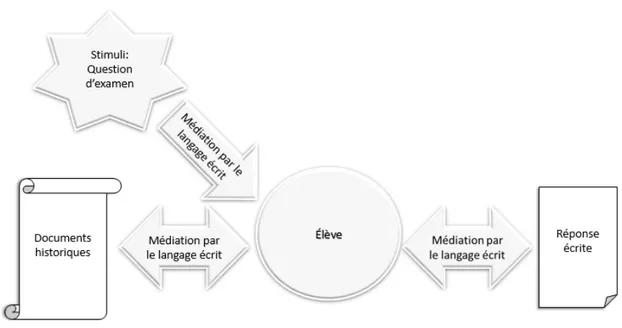 Figure 1 : Schéma illustrant les diverses médiations impliquées dans le processus de passation  de l'épreuve unique 