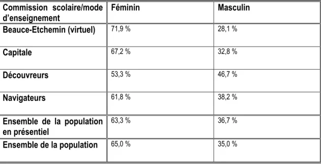 Tableau 7 : Détail de la répartition de la population selon le sexe (n = 160)  Commission scolaire/mode 