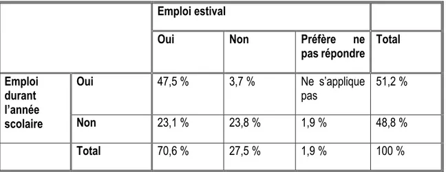 Tableau 9 : Croisement entre les données d'emploi durant l'année scolaire et l'emploi  estival (n = 160) 