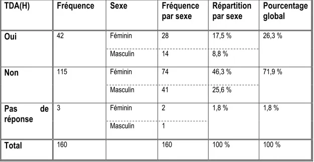 Tableau 10 : Répartition du trouble de déficit de l'attention dans la population féminine et  masculine (n = 160) 