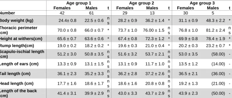 Tableau 0-5 Pearson correlation coefficient matrix for body measurements according to sex for 101  females and 79 males 