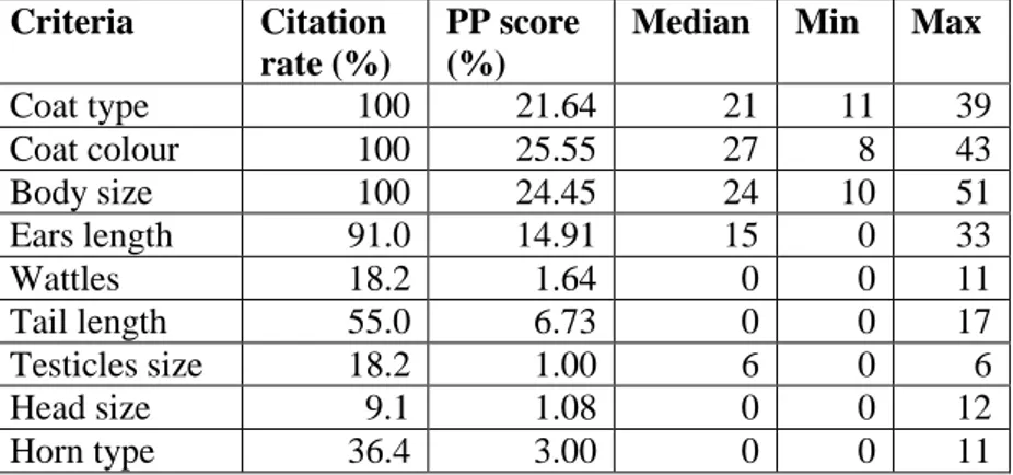 Tableau 0-1 Results of proportional piling (PP score) about breeding criteria   in eleven focus groups of sheep breeders in Tillabery Region, Niger 