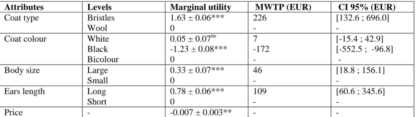 Tableau 0-2 Utility coefficients and willingness-to-pay estimated for breeding ram traits in Niger  Attributes   Levels   Marginal utility    MWTP (EUR)    CI 95% (EUR) 