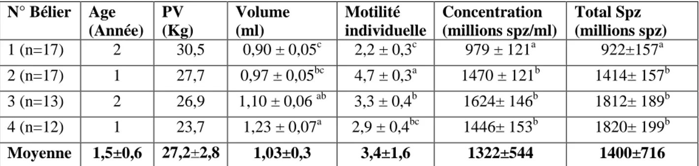 Tableau 0-2 Caractéristiques de 59 prélèvements de la semence de 4 béliers Koundoum (Moyenne des  moindres carrés ± Erreur standard) 