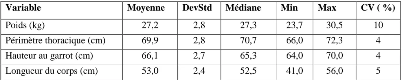 Tableau 0-4 Corrélation de Pearson entre les mesures corporelles et spermatiques des béliers 