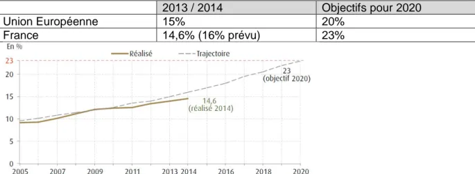 Tableau 1 : Part des énergies renouvelables  en France et dans l'Union Européenne et objectifs pour  2020 (source : Claire Lefeuvre) 